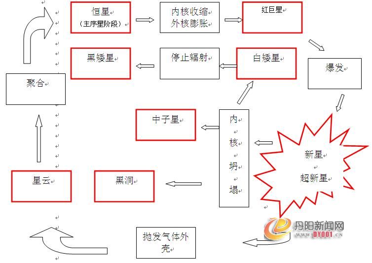 恒星的生死轮回.jpg