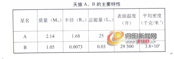 天狼星A、B的特征.PNG