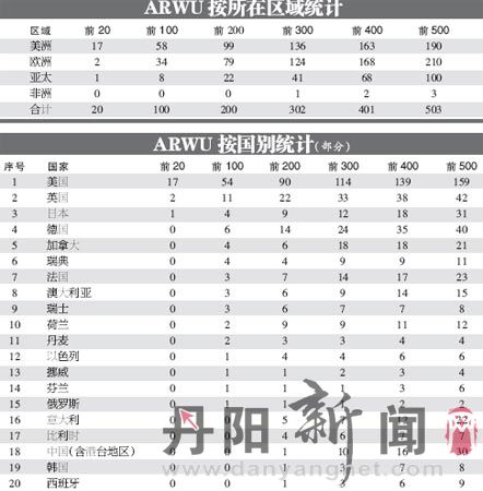 上海交大试发布世界大学学术排名500强